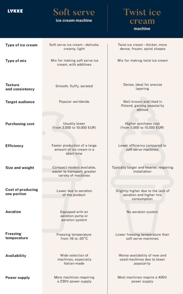 soft serve ice cream machine and twist ice cream machine - information 